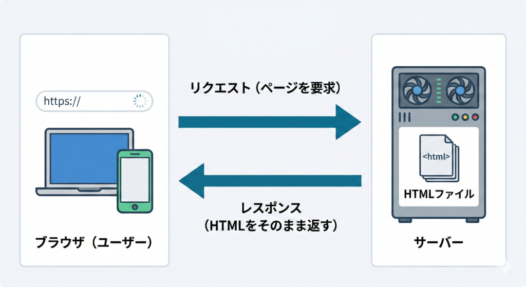 ブラウザがサーバーにページを要求し、保存されているHTMLファイルがそのまま返される仕組みの図解