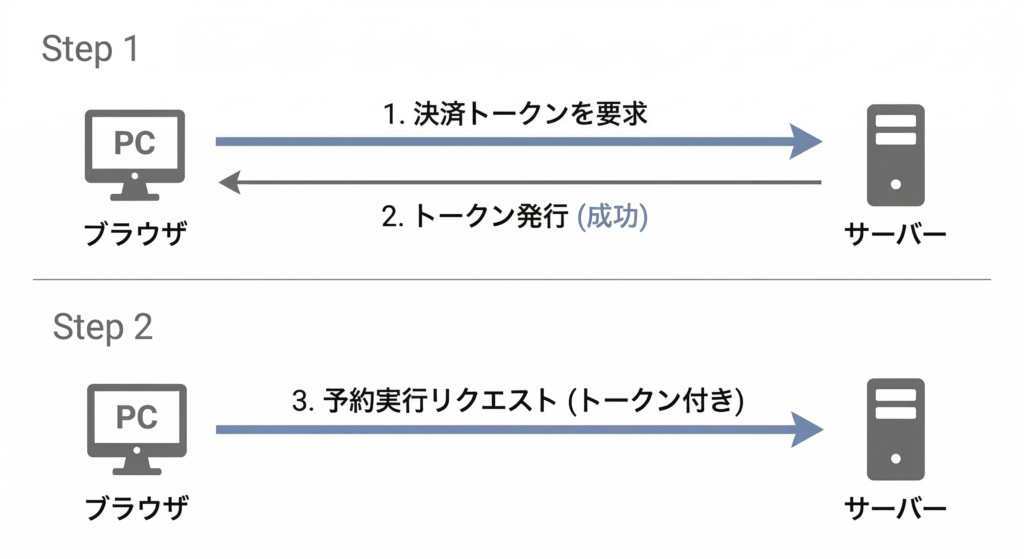ブラウザとサーバの間で行われる「決済トークン取得」と「予約実行」の2ステップ通信の流れを示す図解